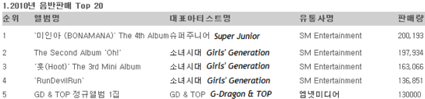 Gaeon Chart (Album Sales)